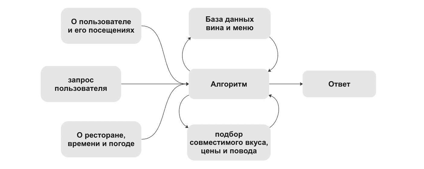 Как работает Winepair.ru